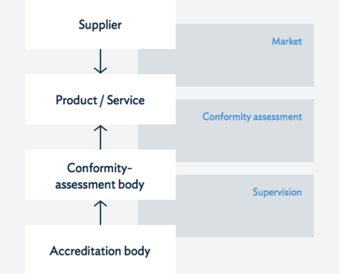 Diagram of chain of trust